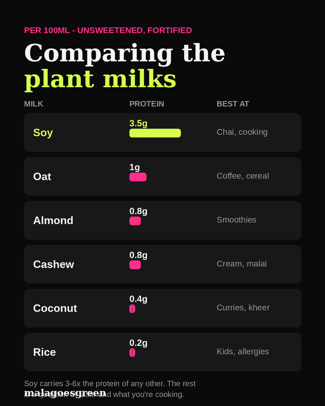 Plant milk protein per 100ml compared: soy carries 3-6× the protein of any other option